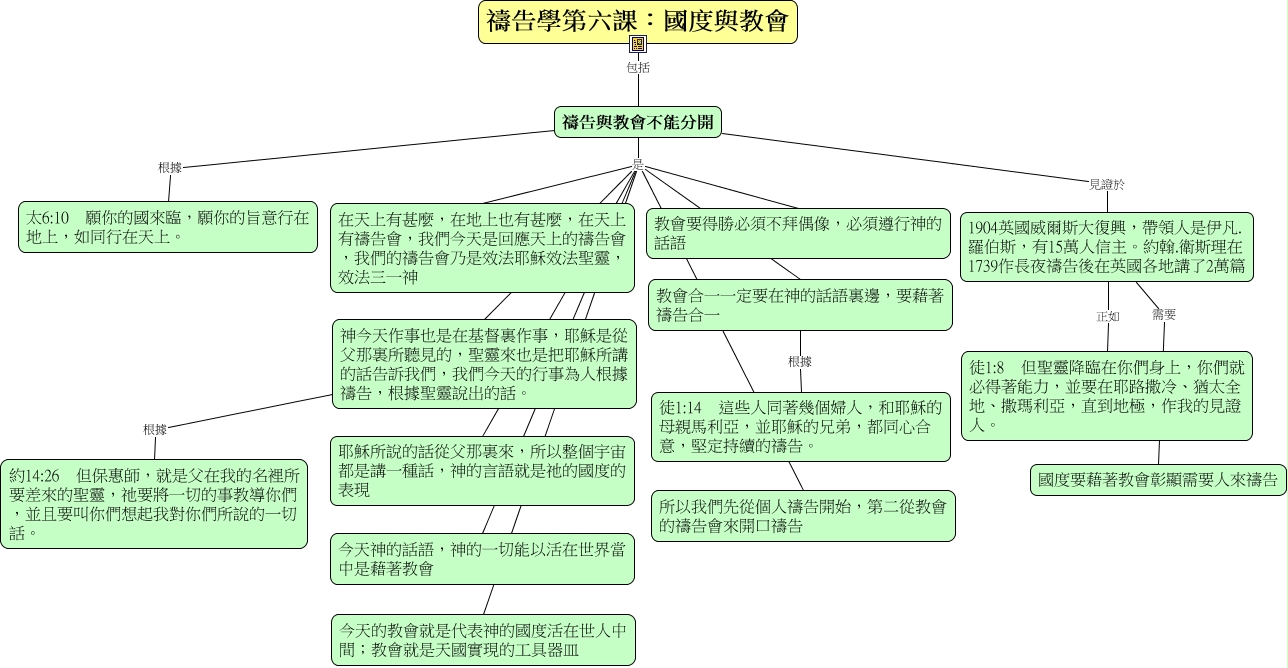 禱告學第六課 Html