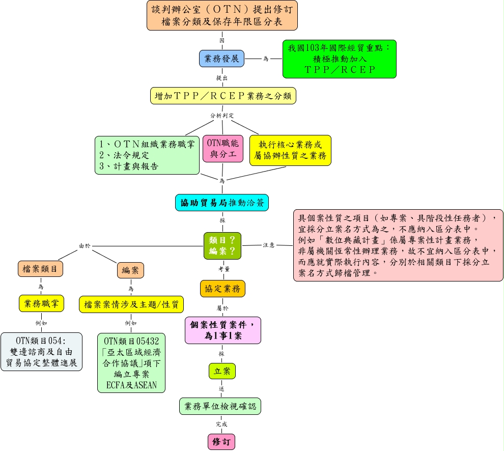 OTN編修經濟部檔案分類及保存年限區分表.cmap.html